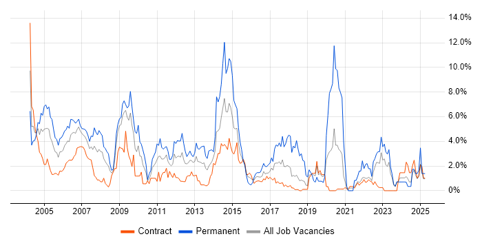 Job vacancy trend for Microsoft Certification in Shropshire Job vacancy trend for Microsoft Certification in Shropshire