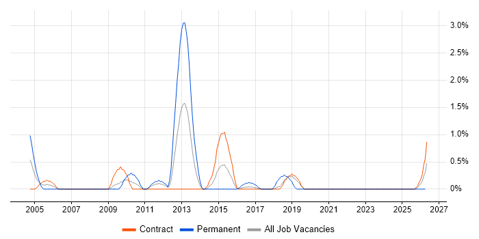 Microsoft Developer job vacancy trend in Shropshire