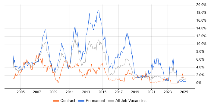 Job vacancy trend for Microsoft Exchange in Shropshire Job vacancy trend for Microsoft Exchange in Shropshire