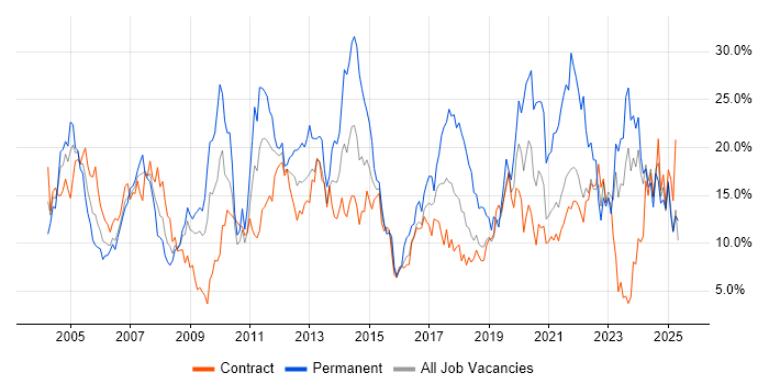 Job vacancy trend for Microsoft in Shropshire Job vacancy trend for Microsoft in Shropshire
