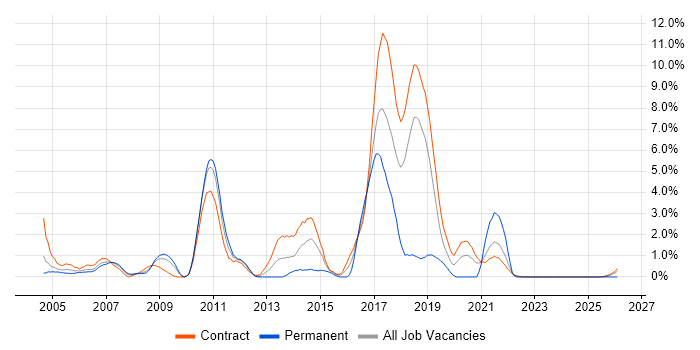 Middleware job vacancy trend in Shropshire