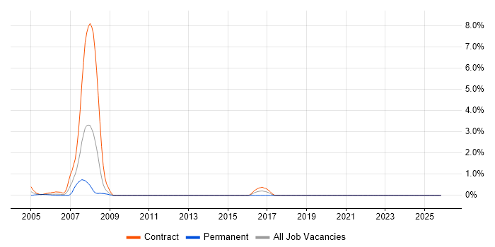 Migration Analyst job vacancy trend in Shropshire