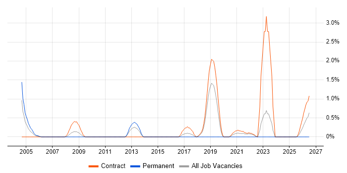 Migration Architect job vacancy trend in Shropshire