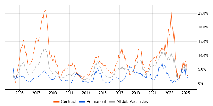 Job vacancy trend for Migration in Shropshire Job vacancy trend for Migration in Shropshire