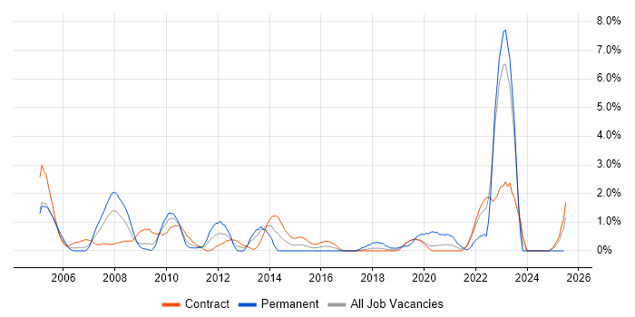 Job vacancy trend for Military in Shropshire