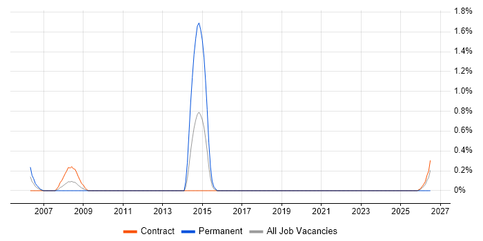 Mitel job vacancy trend in Shropshire