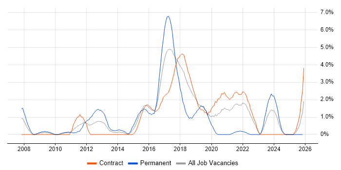 Mobile App job vacancy trend in Shropshire