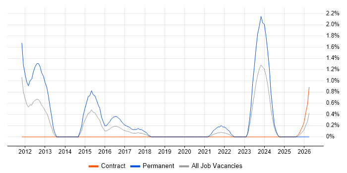 Mobile Application Development job vacancy trend in Shropshire