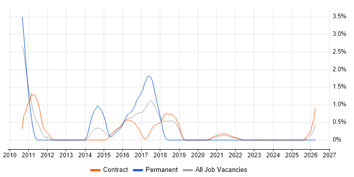 Mobile Development job vacancy trend in Shropshire