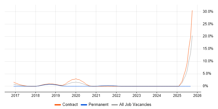 Mockito job vacancy trend in Shropshire