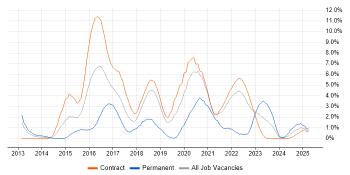 Job vacancy trend for MongoDB in Shropshire