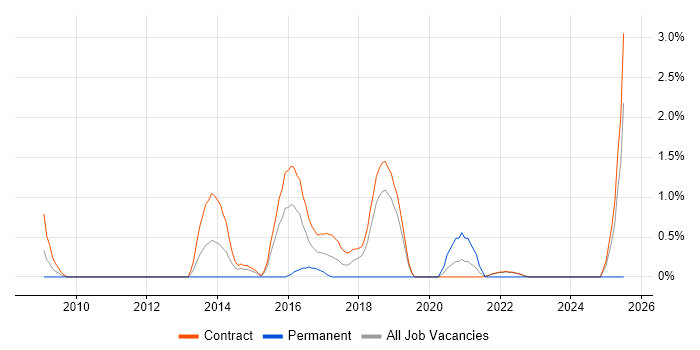 Job vacancy trend for Monitoring Engineer in Shropshire Job vacancy trend for Monitoring Engineer in Shropshire