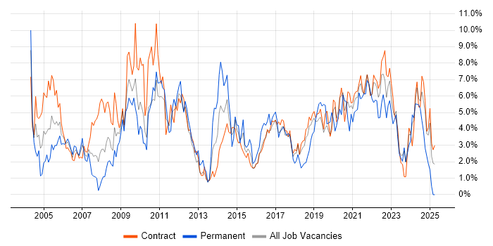 Job vacancy trend for Microsoft Excel in Shropshire