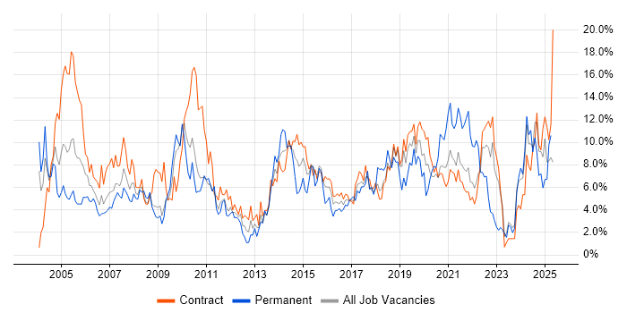 Job vacancy trend for Microsoft Office in Shropshire