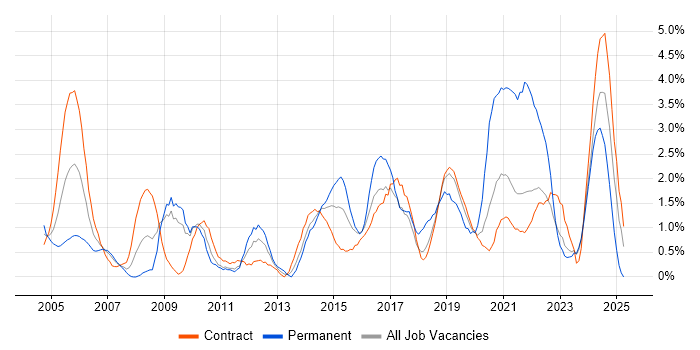 Job vacancy trend for Microsoft PowerPoint in Shropshire Job vacancy trend for Microsoft PowerPoint in Shropshire