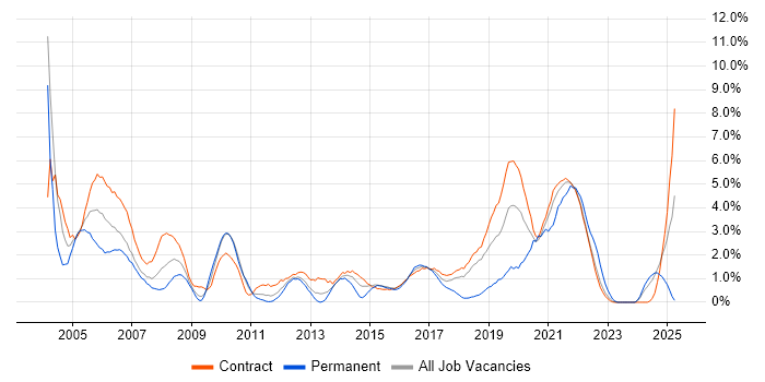 Job vacancy trend for Microsoft Project in Shropshire