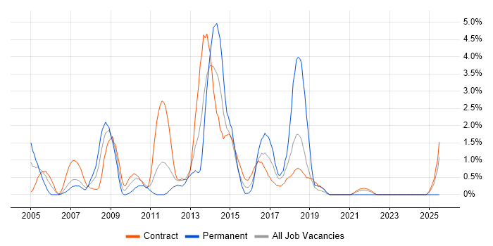 Job vacancy trend for MS Visio in Shropshire