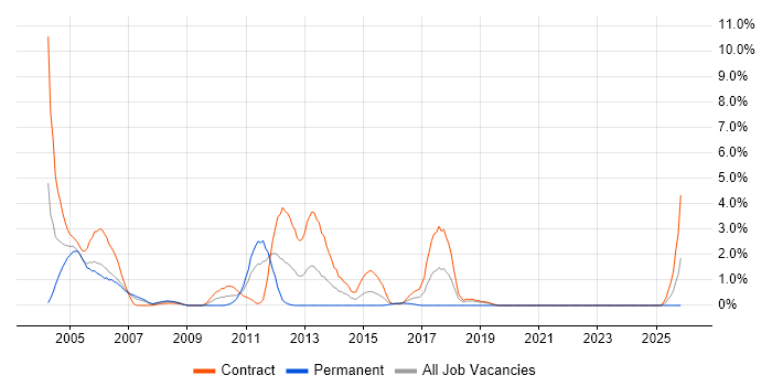 MSI job vacancy trend in Shropshire
