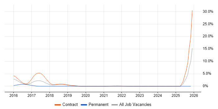 MuleSoft job vacancy trend in Shropshire