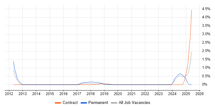 Job vacancy trend for Multi-Factor Authentication in Shropshire Job vacancy trend for Multi-Factor Authentication in Shropshire