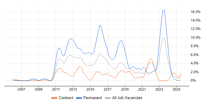 Job vacancy trend for MVC in Shropshire