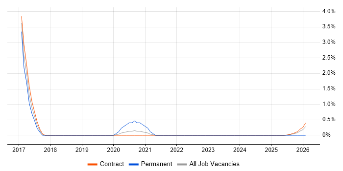 MySQL DBA job vacancy trend in Shropshire