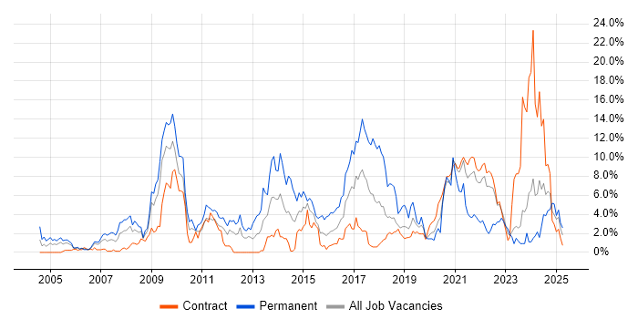 Job vacancy trend for MySQL in Shropshire Job vacancy trend for MySQL in Shropshire