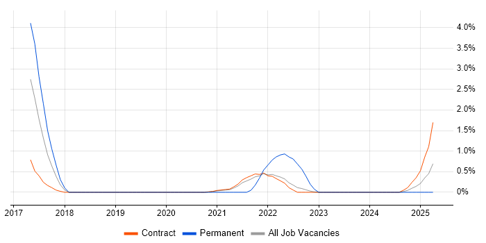 Job vacancy trend for NCSC in Shropshire Job vacancy trend for NCSC in Shropshire