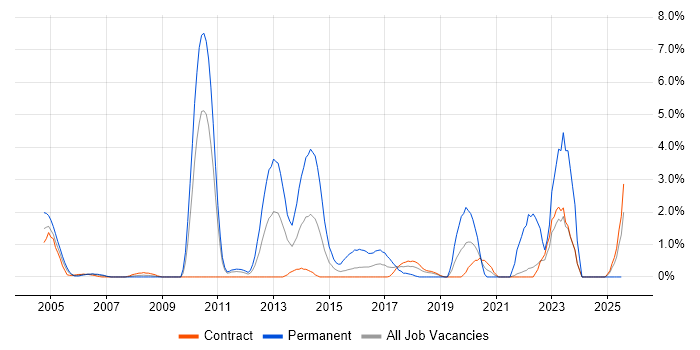 Job vacancy trend for NetApp in Shropshire Job vacancy trend for NetApp in Shropshire