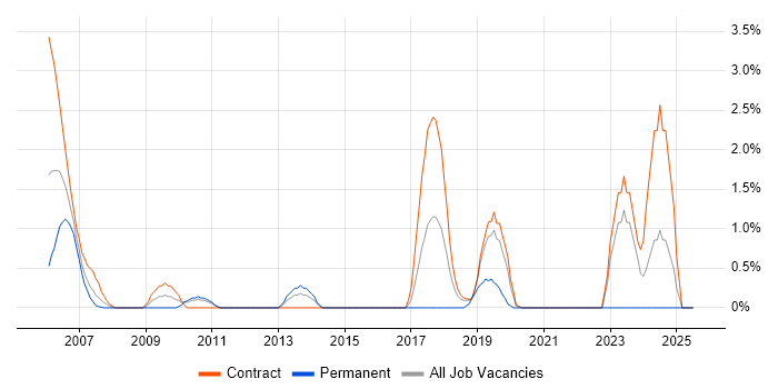 Job vacancy trend for NetBackup in Shropshire
