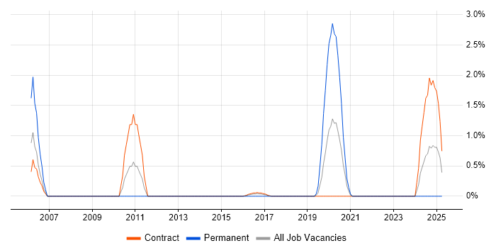 Job vacancy trend for NetWeaver in Shropshire Job vacancy trend for NetWeaver in Shropshire