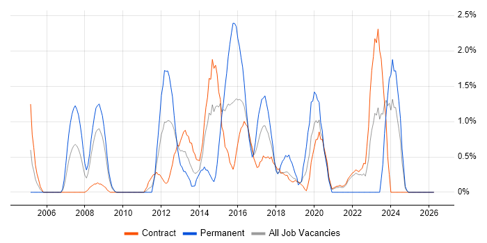 Network Architecture job vacancy trend in Shropshire