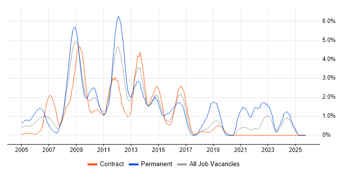 Network Security job vacancy trend in Shropshire