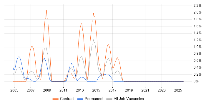 Network Specialist job vacancy trend in Shropshire Network Specialist job vacancy trend in Shropshire