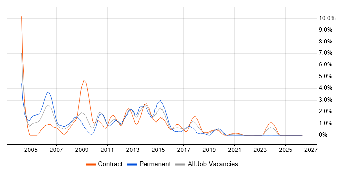 Network Support job vacancy trend in Shropshire