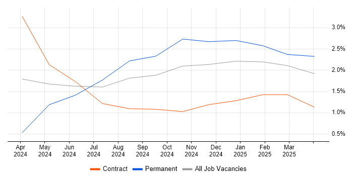 Job vacancy trend for Next.js in Shropshire