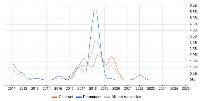 Job vacancy trend for nginx in Shropshire