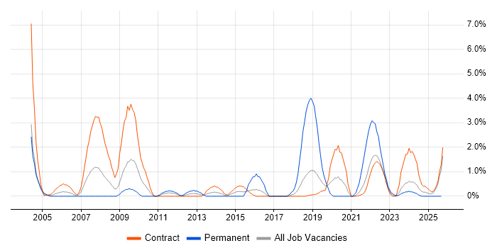NHS job vacancy trend in Shropshire NHS job vacancy trend in Shropshire