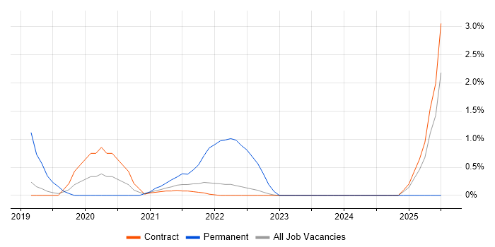 Job vacancy trend for NIST in Shropshire