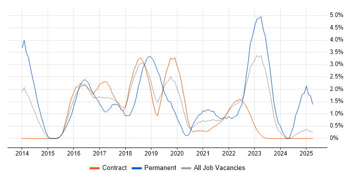 Job vacancy trend for Node.js in Shropshire Job vacancy trend for Node.js in Shropshire