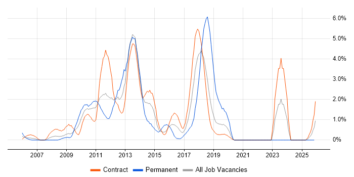 Nokia job vacancy trend in Shropshire