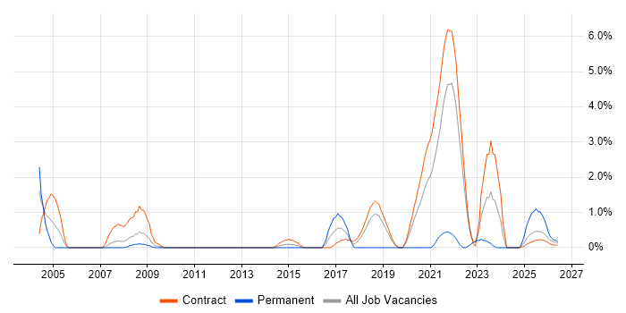 Non-Functional Testing job vacancy trend in Shropshire