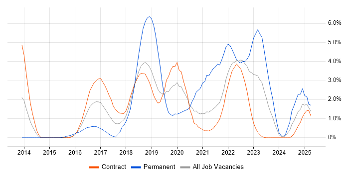 Job vacancy trend for NoSQL in Shropshire Job vacancy trend for NoSQL in Shropshire