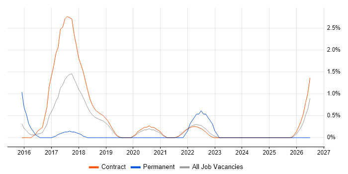 OCI job vacancy trend in Shropshire