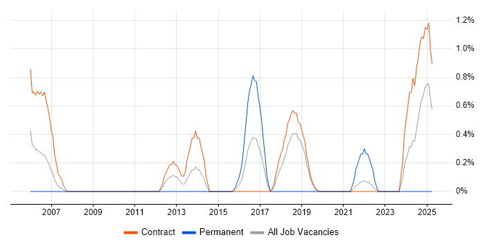 Job vacancy trend for OCP in Shropshire Job vacancy trend for OCP in Shropshire