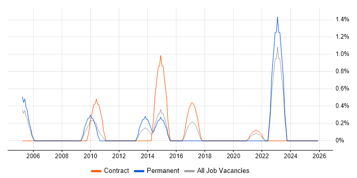 ODBC job vacancy trend in Shropshire