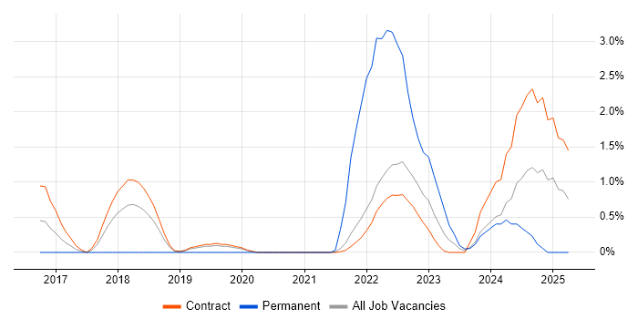 Job vacancy trend for OneDrive in Shropshire Job vacancy trend for OneDrive in Shropshire