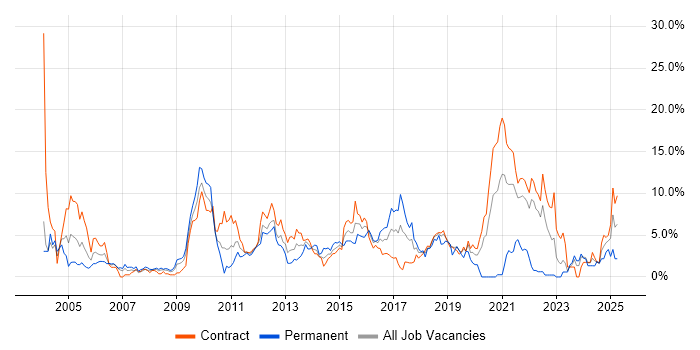 Job vacancy trend for OO in Shropshire
