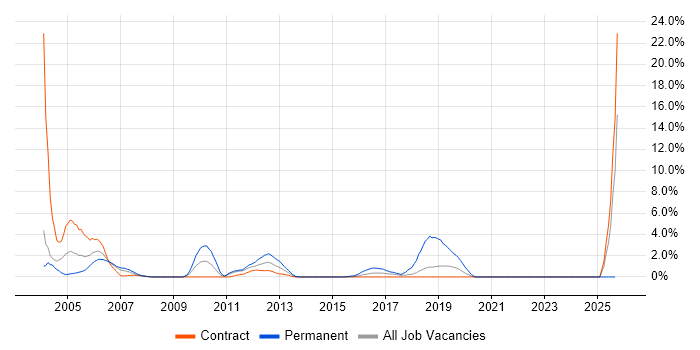 OOD job vacancy trend in Shropshire
