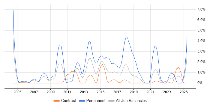 Job vacancy trend for OOP in Shropshire Job vacancy trend for OOP in Shropshire